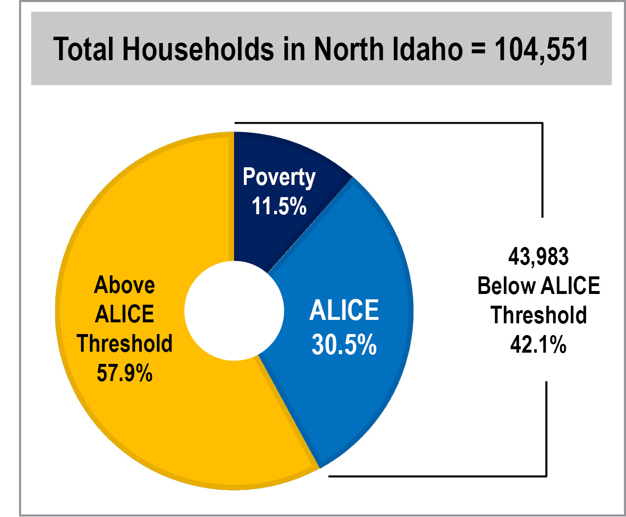 2024 North Idaho pie chart